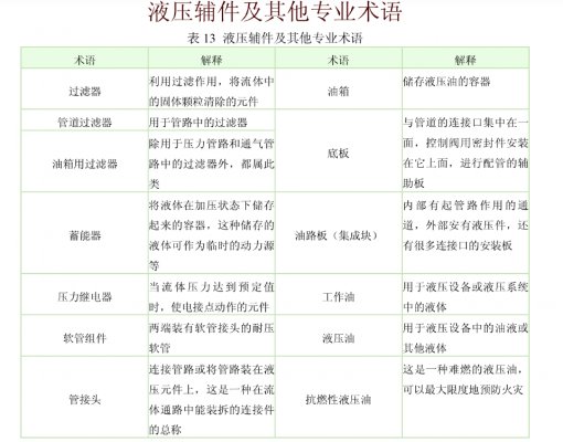液壓輔件及其他專業(yè)術語